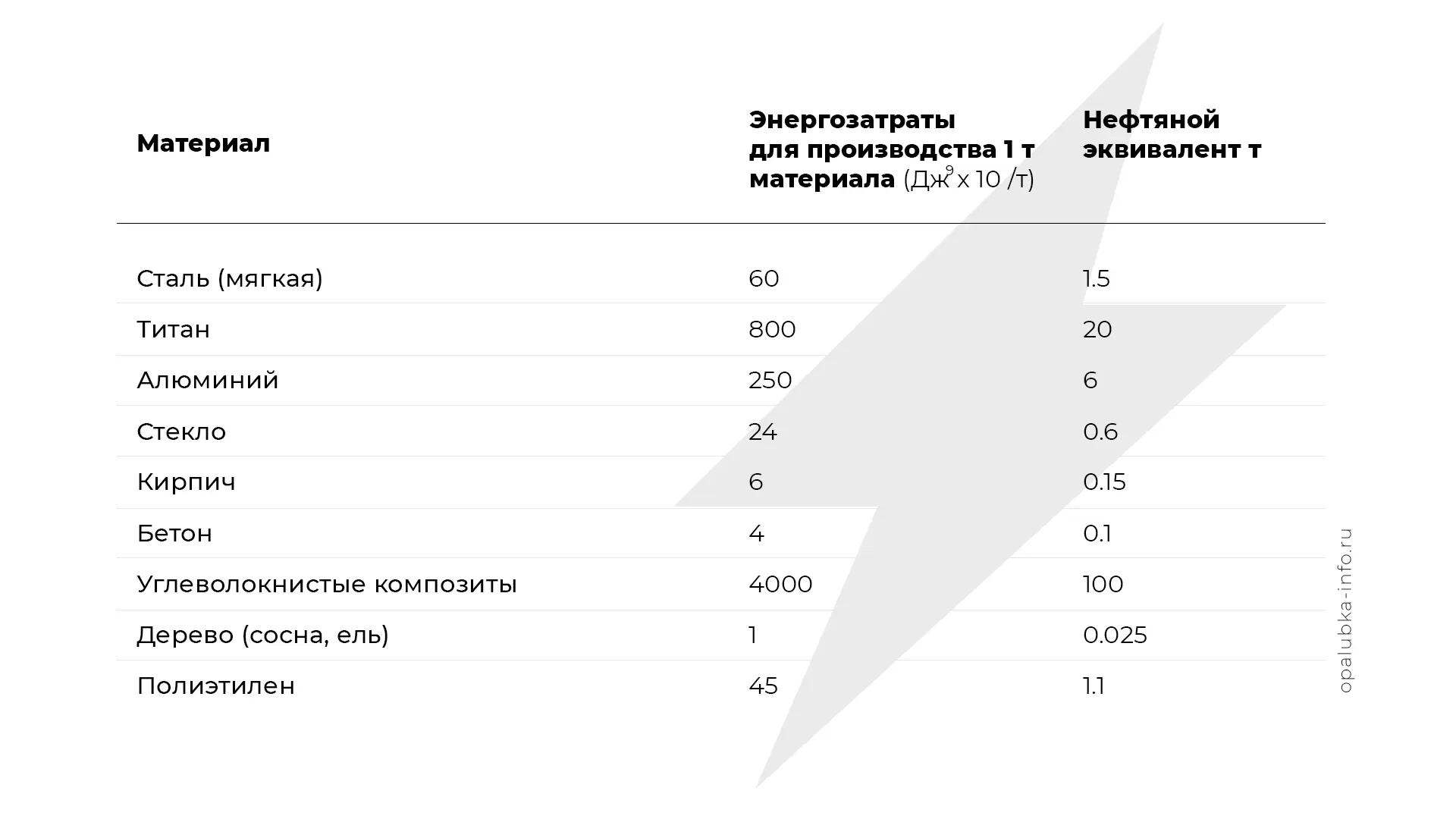 Энергозатраты для производства строительных материалов по Дж. Гордон, 1978