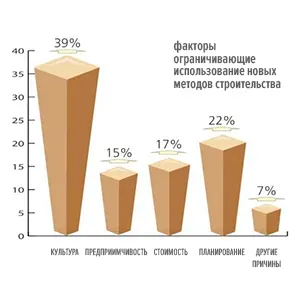 Факторы ограничивающие использование новых строительных технологий в СНГ