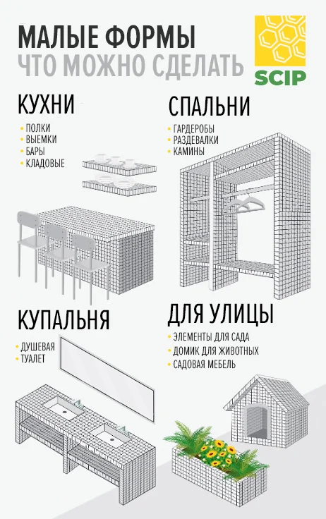 Какие малые формы можно выполнять с помощью несъемной опалубки SCIP