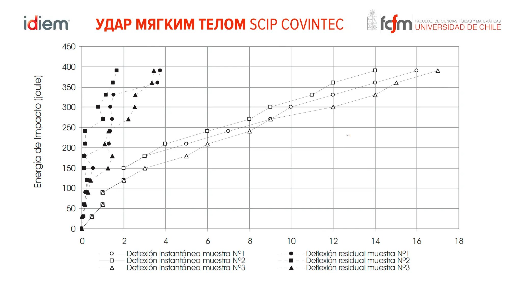 Графики испытания ударом мягким телом SCIP Covintec Chili (2010)