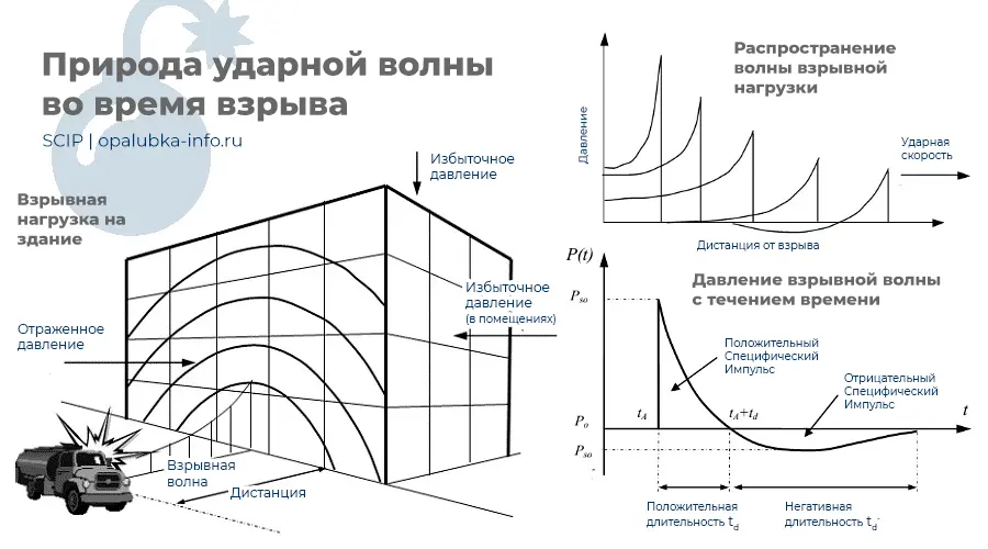 Графики природы ударной волны во время взрыва. Воздействие ударной волны на здание