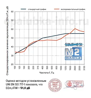 Тест на звукопроницаемость ж/б сэндвич-панели SCIP с дополнительным слоем гипсокартона