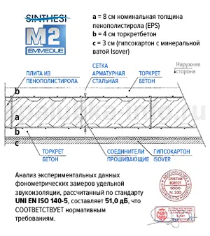 Тест на звукопроницаемость ж/б сэндвич-панели SCIP с дополнительным слоем гипсокартона