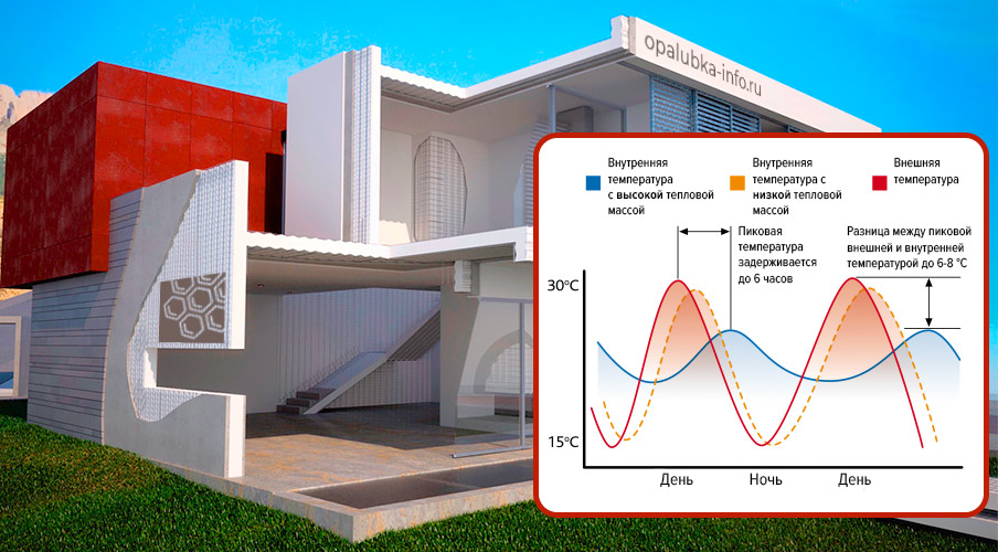 Как тепловая инерция дома в SCIP. Тепловое излучение стен, график
