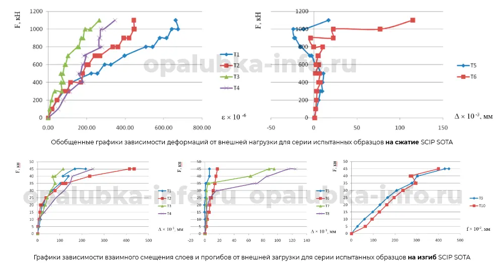 Графики зависимости деформаций от внешней нагрузки для серии испытанных образцов на сжатие (вверху), и зависимости взаимного смещения слоев и прогибов от внешней загрузки (внизу) SCIP SOTA