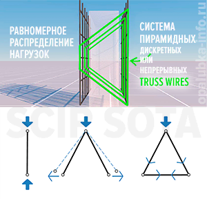 Механика распределения нагрузок в жб сэндвич-панели SCIP